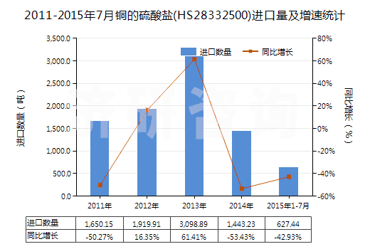 2011-2015年7月銅的硫酸鹽(HS28332500)進(jìn)口量及增速統(tǒng)計 2011-2015年7月銅的硫酸鹽(HS28332500)進(jìn)口量及增速統(tǒng)計